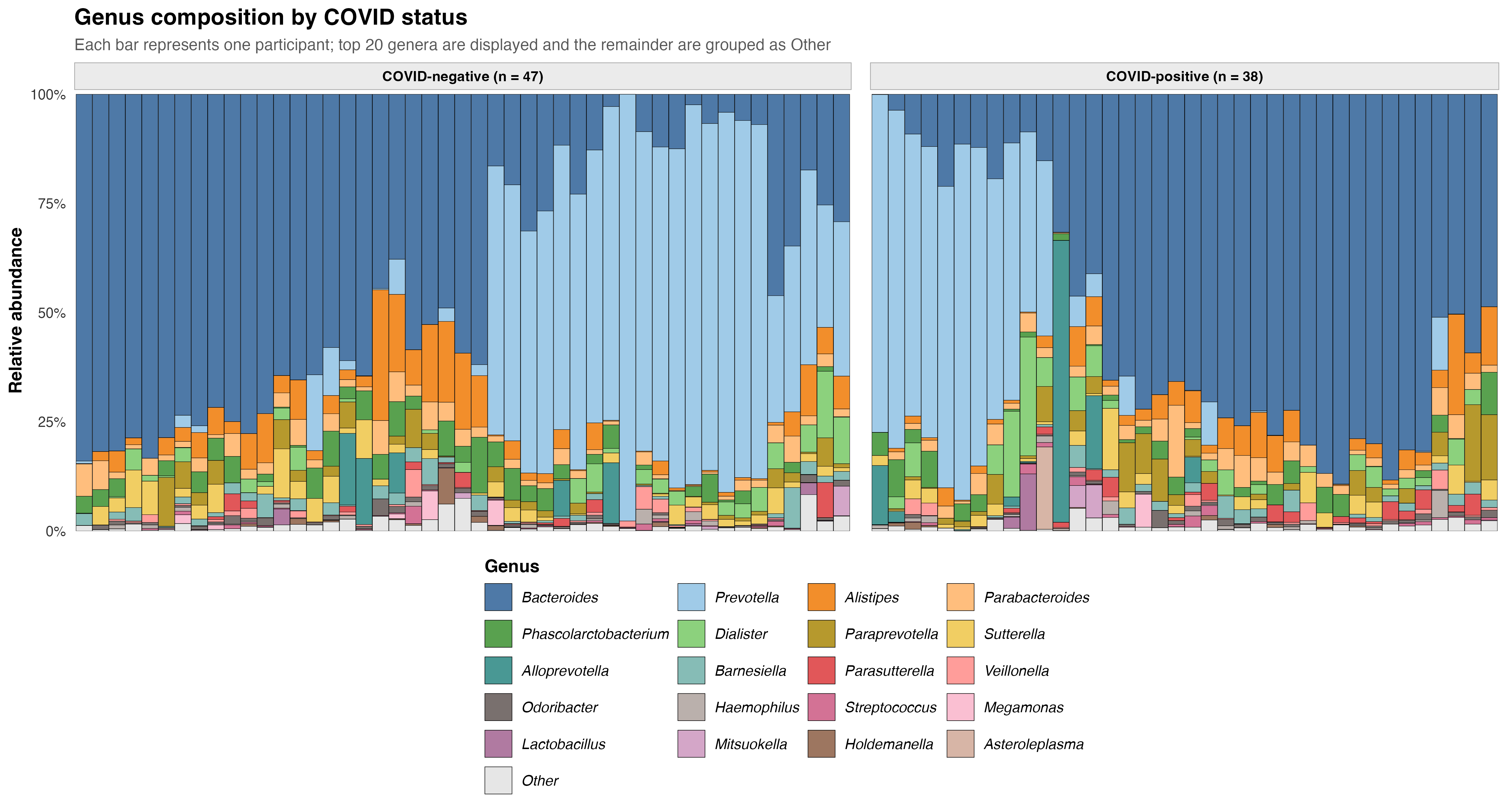 Gut microbiome in COVID-19